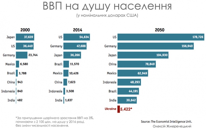 Украина, имея мизерный стартовый уровень при средних темпах роста, останется далеко позади азиатских стран и станет самой бедной страной мира