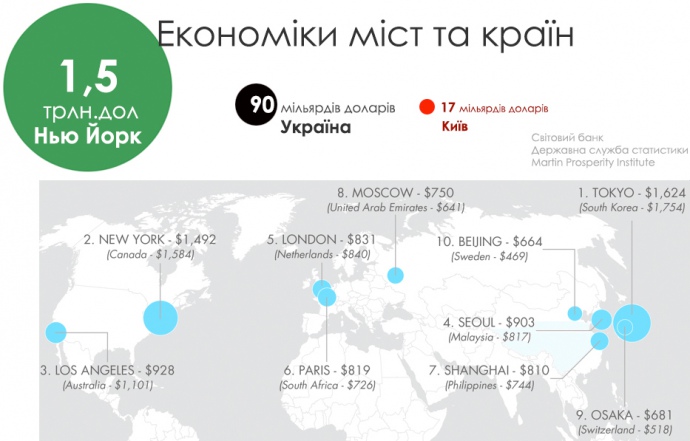 Киев уже сейчас в 88 раз   беднее   за Нью-Йорк, который богаче всю Украину в 17 раз, имея 1500000000000 долл валового регионального продукта против жалких 90 млрд долл ВВП Украины и 17 млрд долл в столице