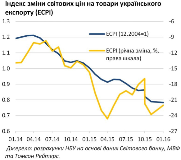 В структуре ВВП стран ЕС сельское хозяйство занимает не более 3%, в Украине -   около   11% и это главный источник валюты